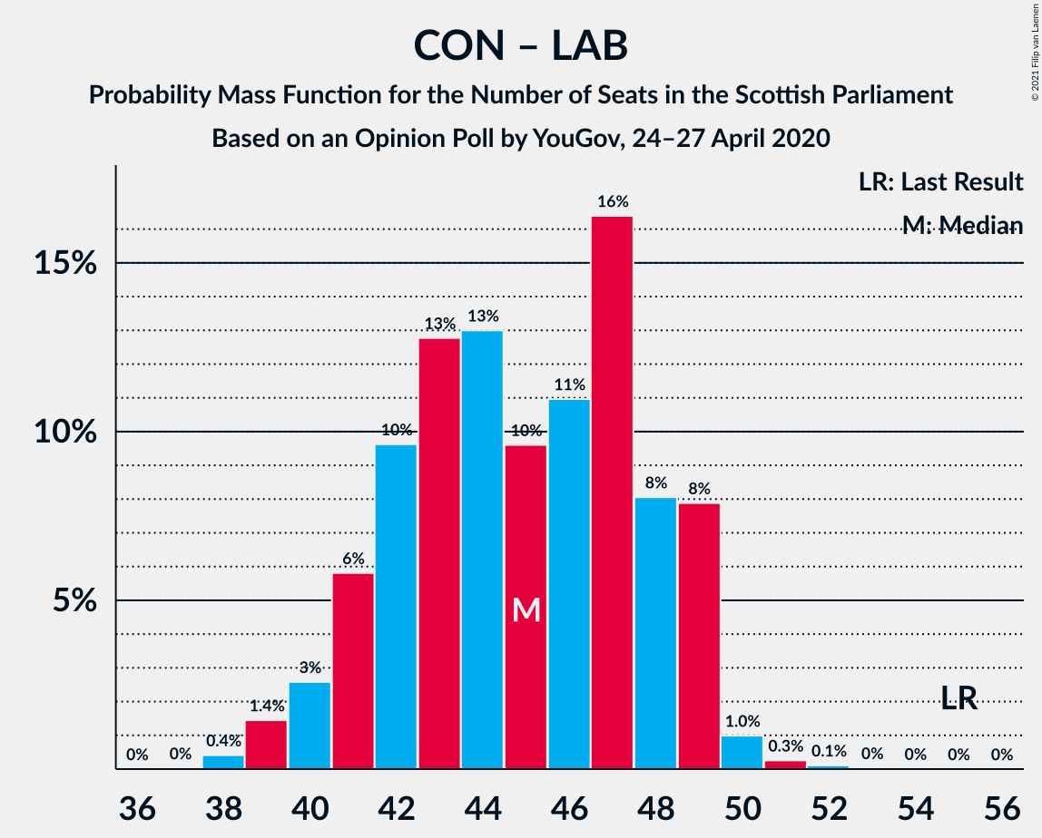 Graph with seats probability mass function not yet produced