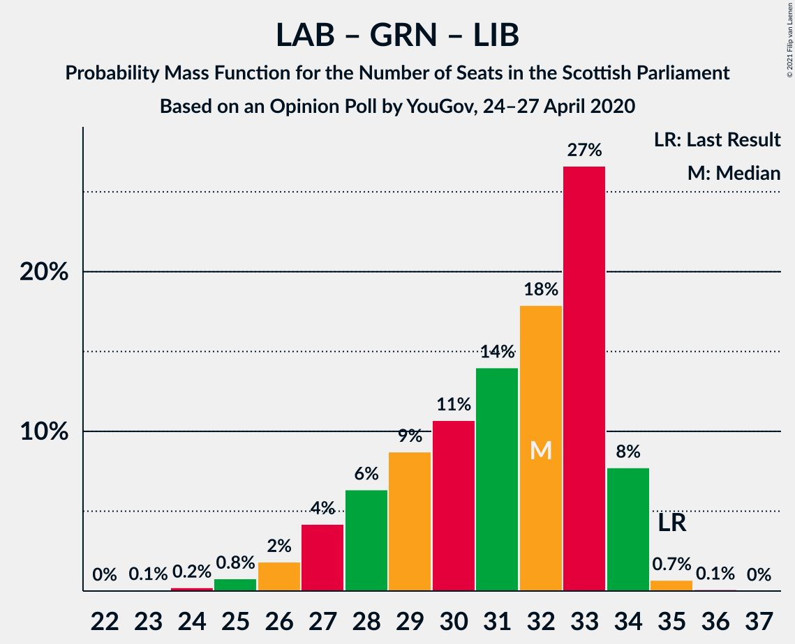 Graph with seats probability mass function not yet produced