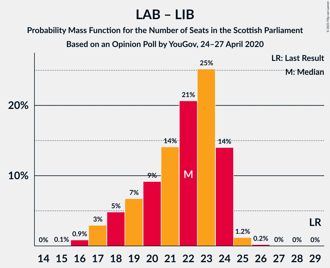 Graph with seats probability mass function not yet produced