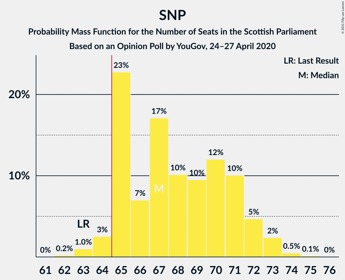 Graph with seats probability mass function not yet produced