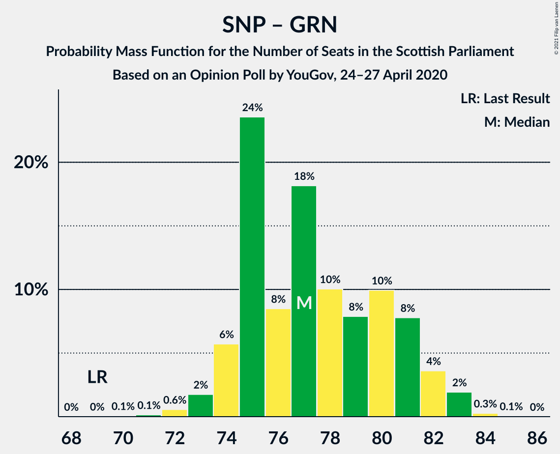 Graph with seats probability mass function not yet produced