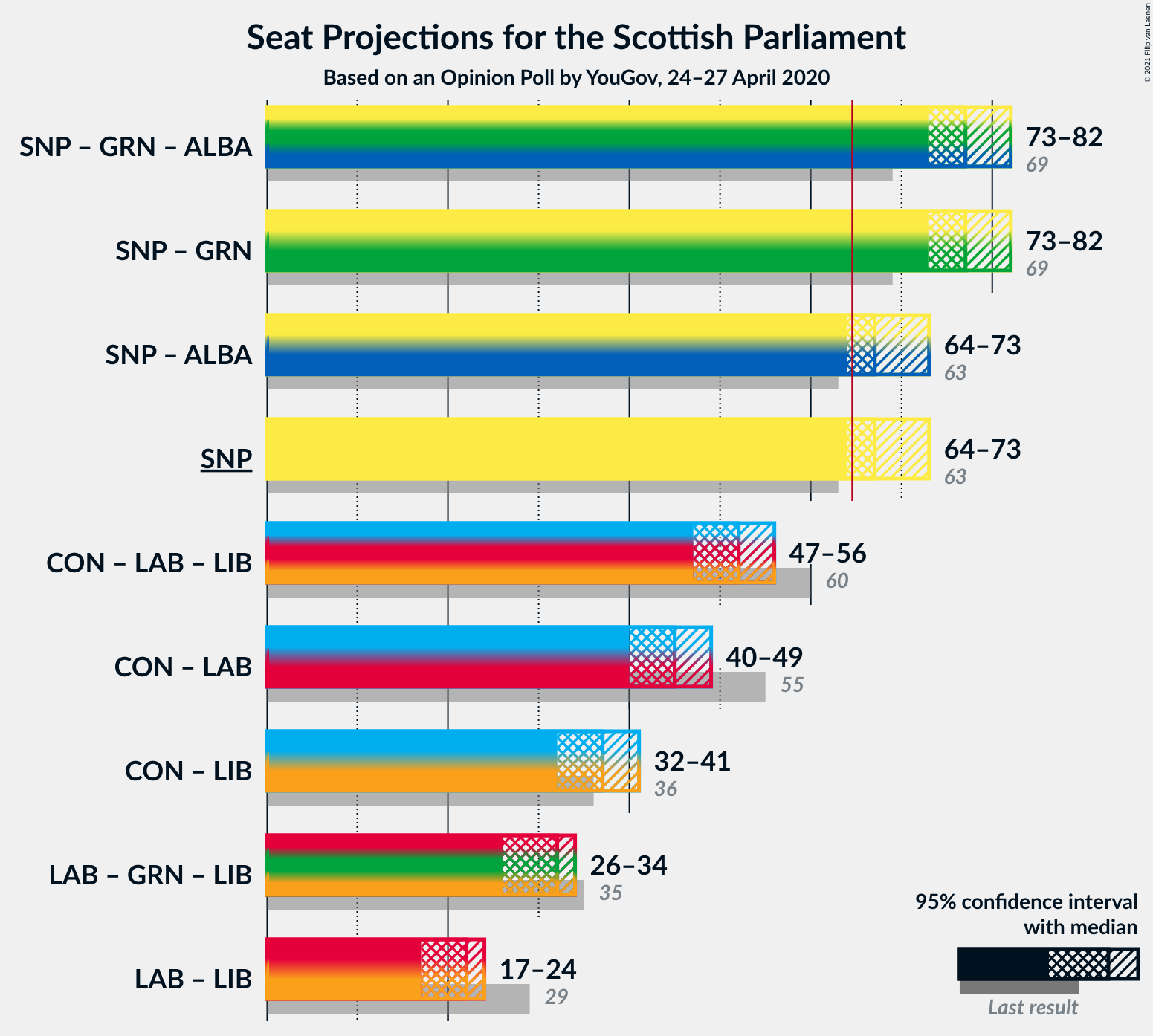 Graph with coalitions seats not yet produced