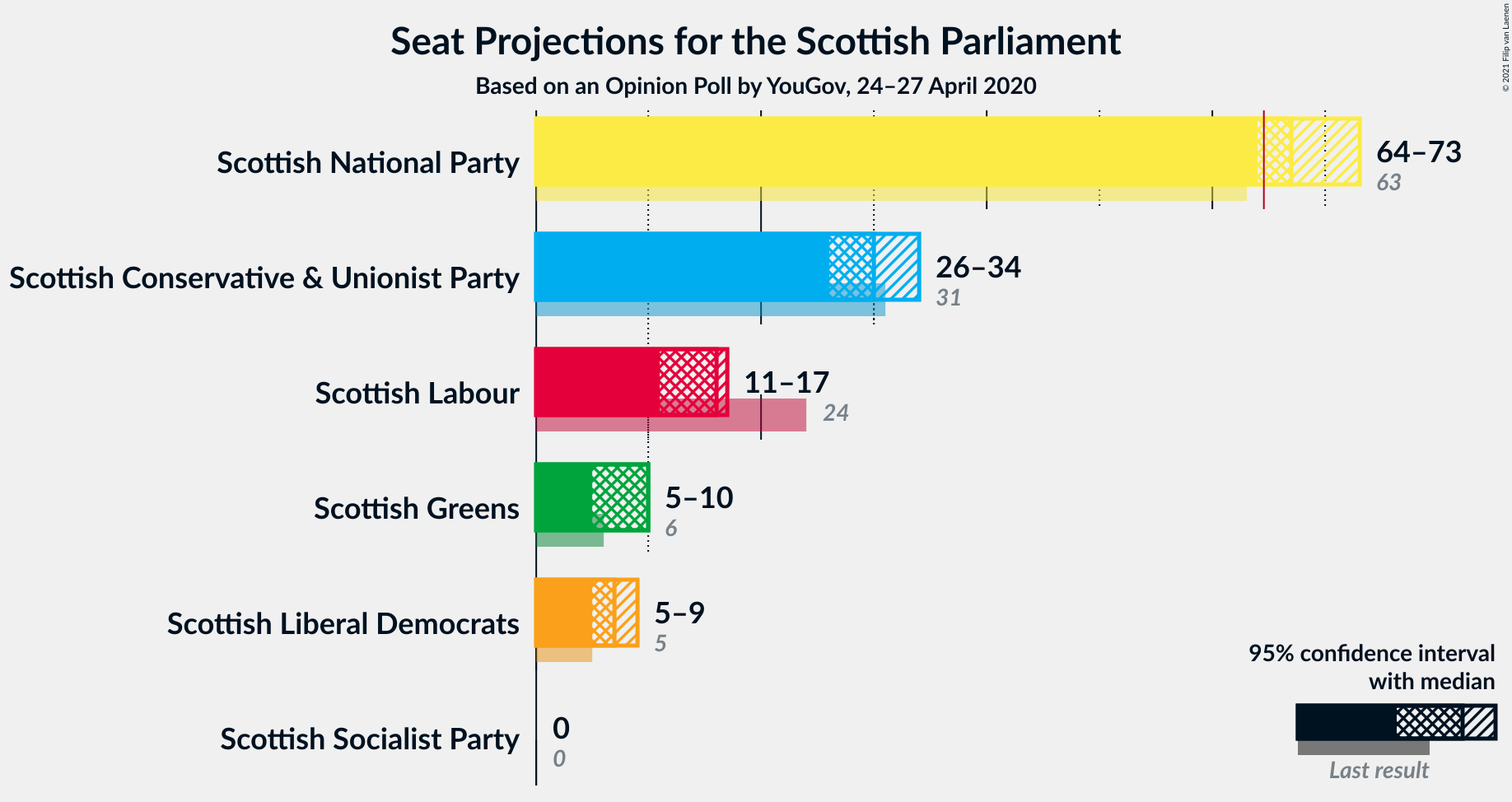 Graph with seats not yet produced