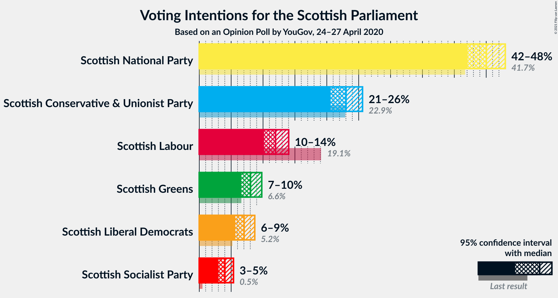 Graph with voting intentions not yet produced