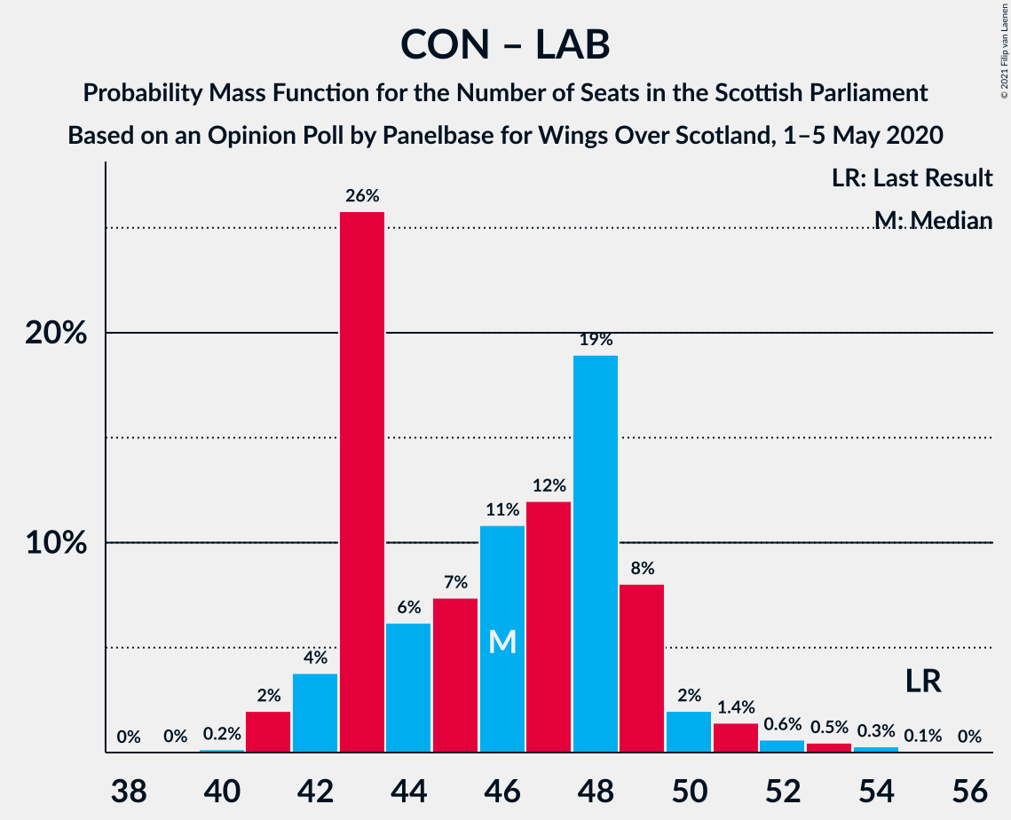 Graph with seats probability mass function not yet produced