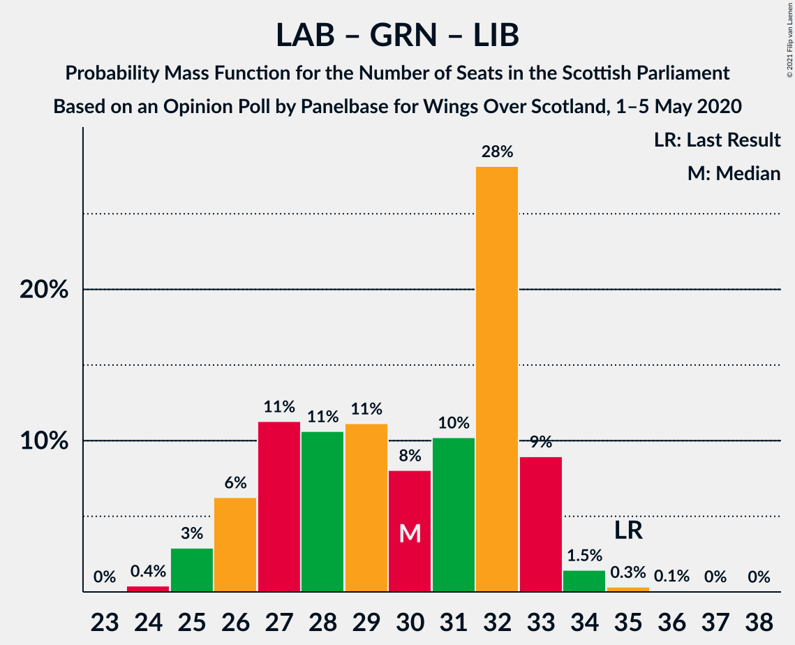 Graph with seats probability mass function not yet produced