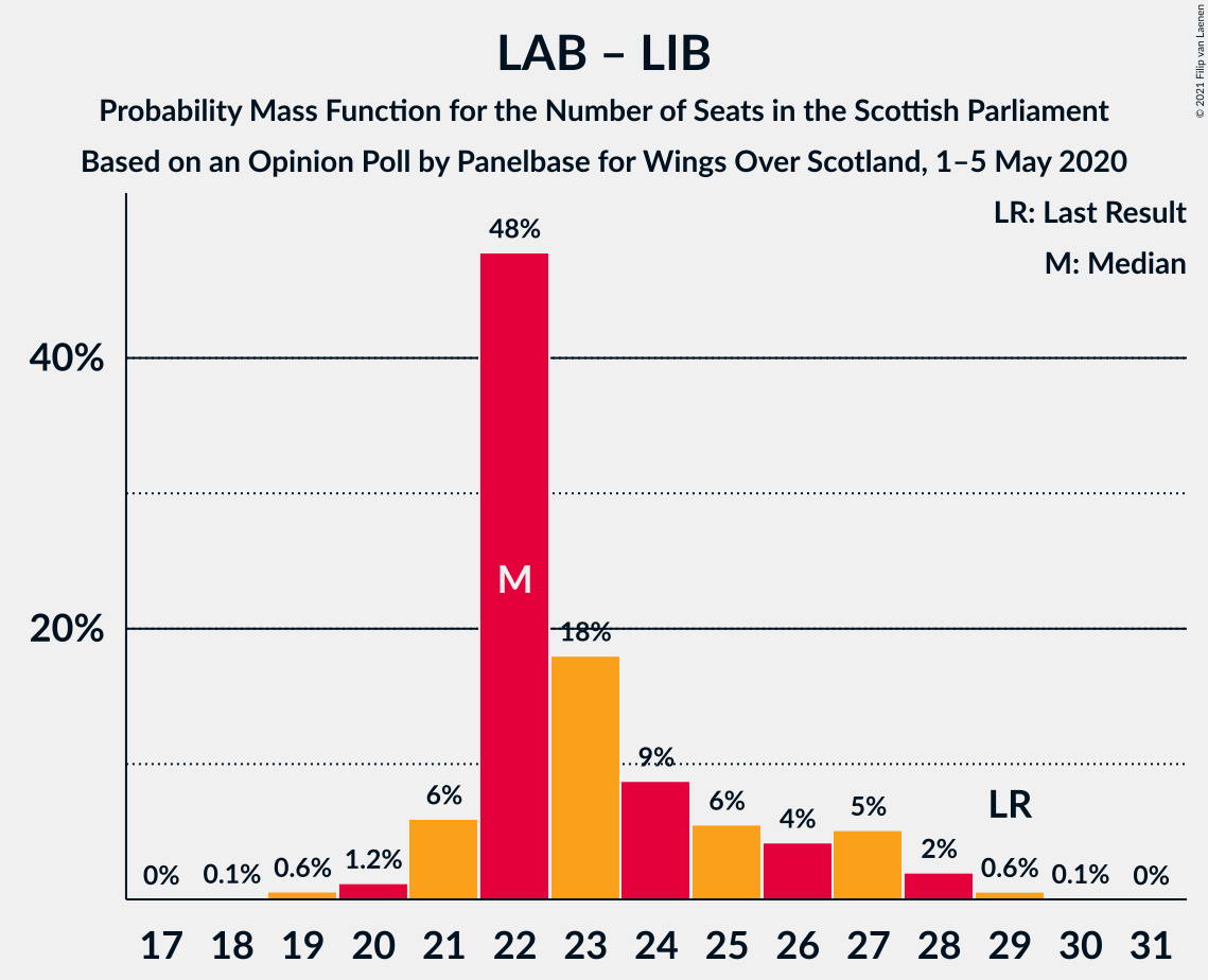 Graph with seats probability mass function not yet produced