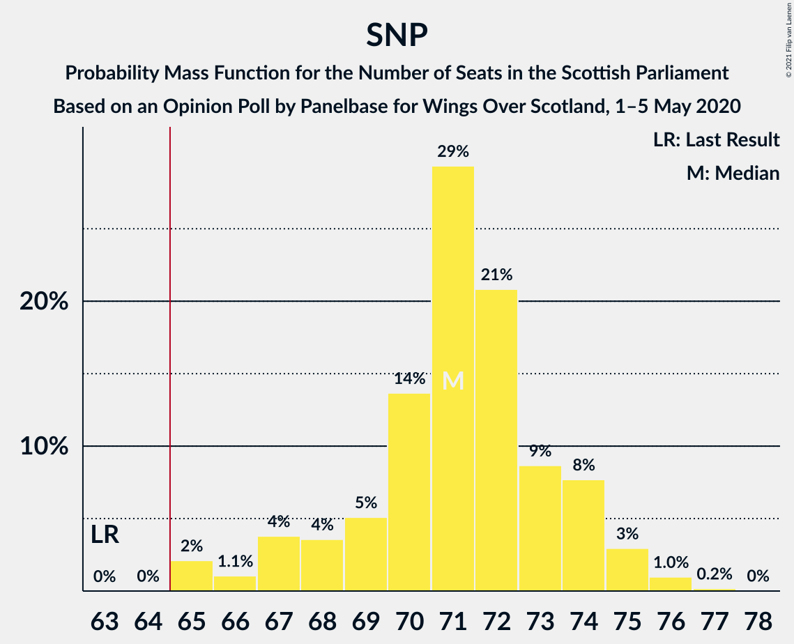 Graph with seats probability mass function not yet produced