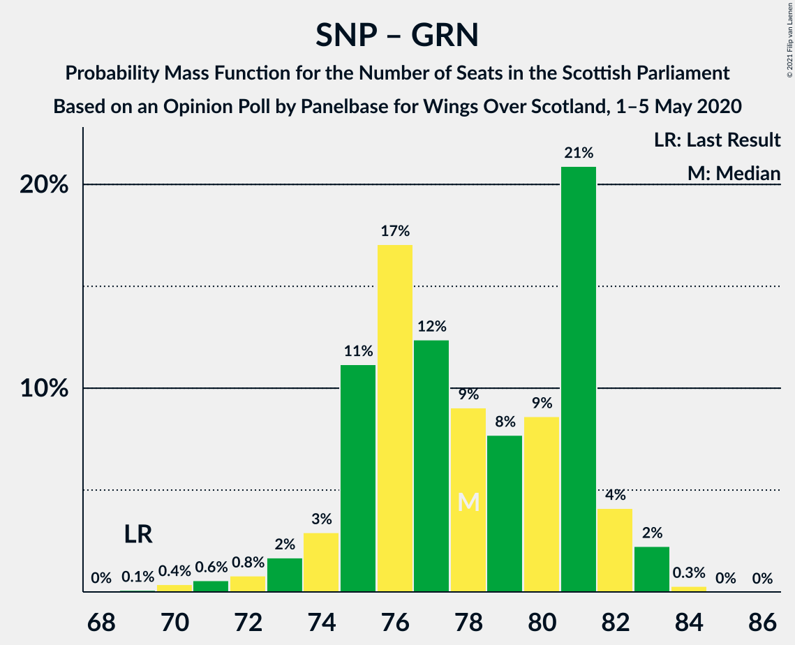 Graph with seats probability mass function not yet produced