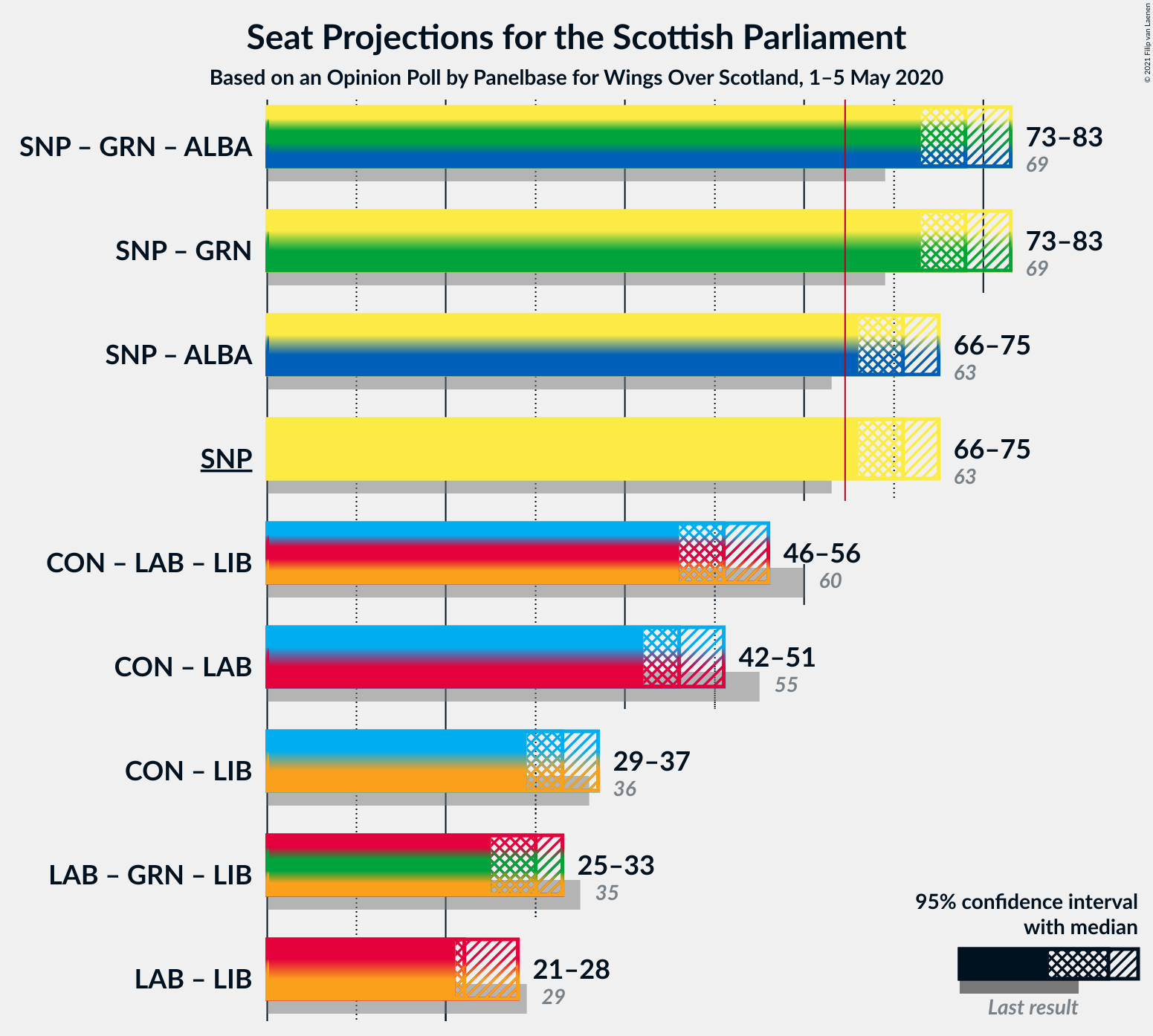 Graph with coalitions seats not yet produced