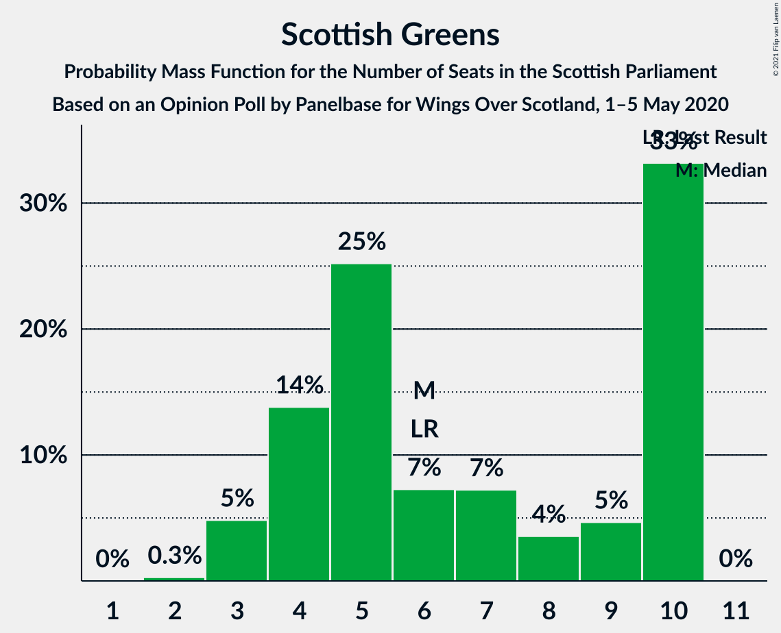 Graph with seats probability mass function not yet produced