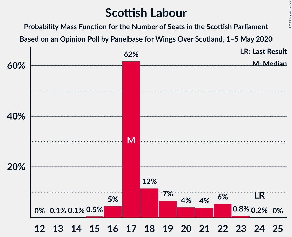 Graph with seats probability mass function not yet produced