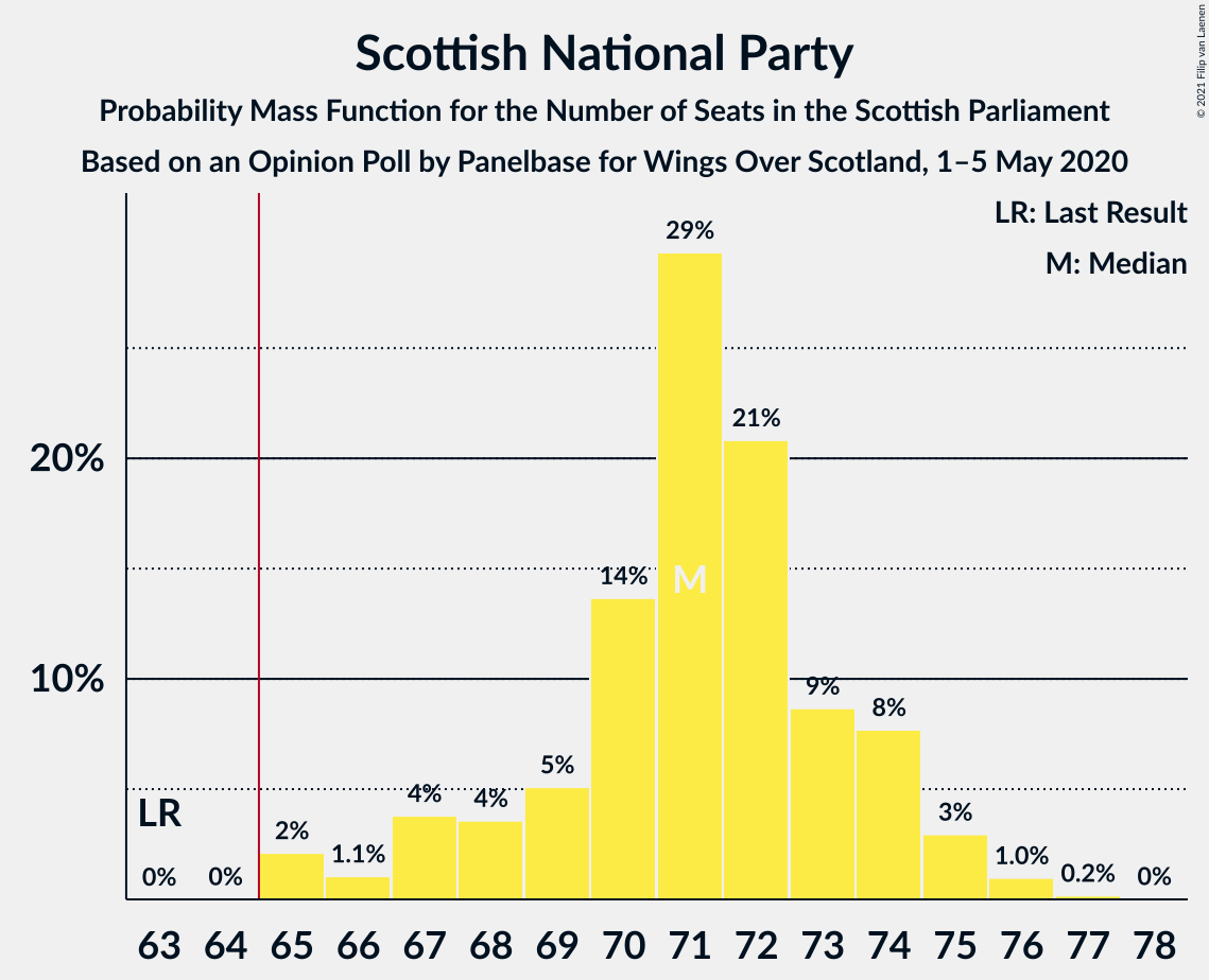 Graph with seats probability mass function not yet produced