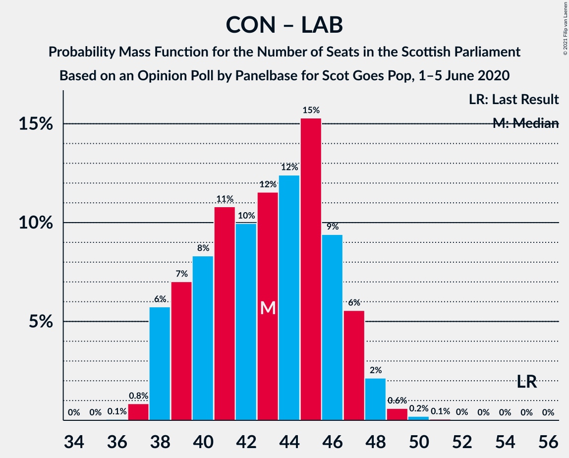 Graph with seats probability mass function not yet produced