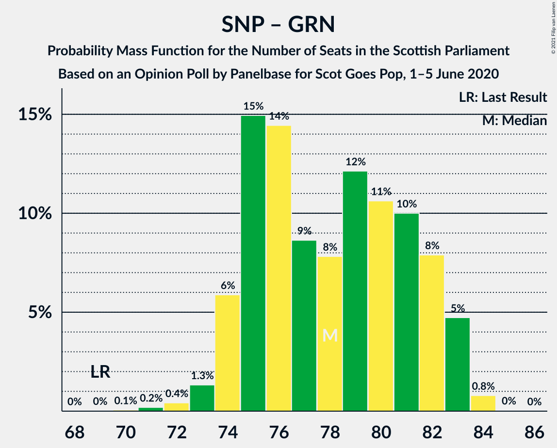 Graph with seats probability mass function not yet produced