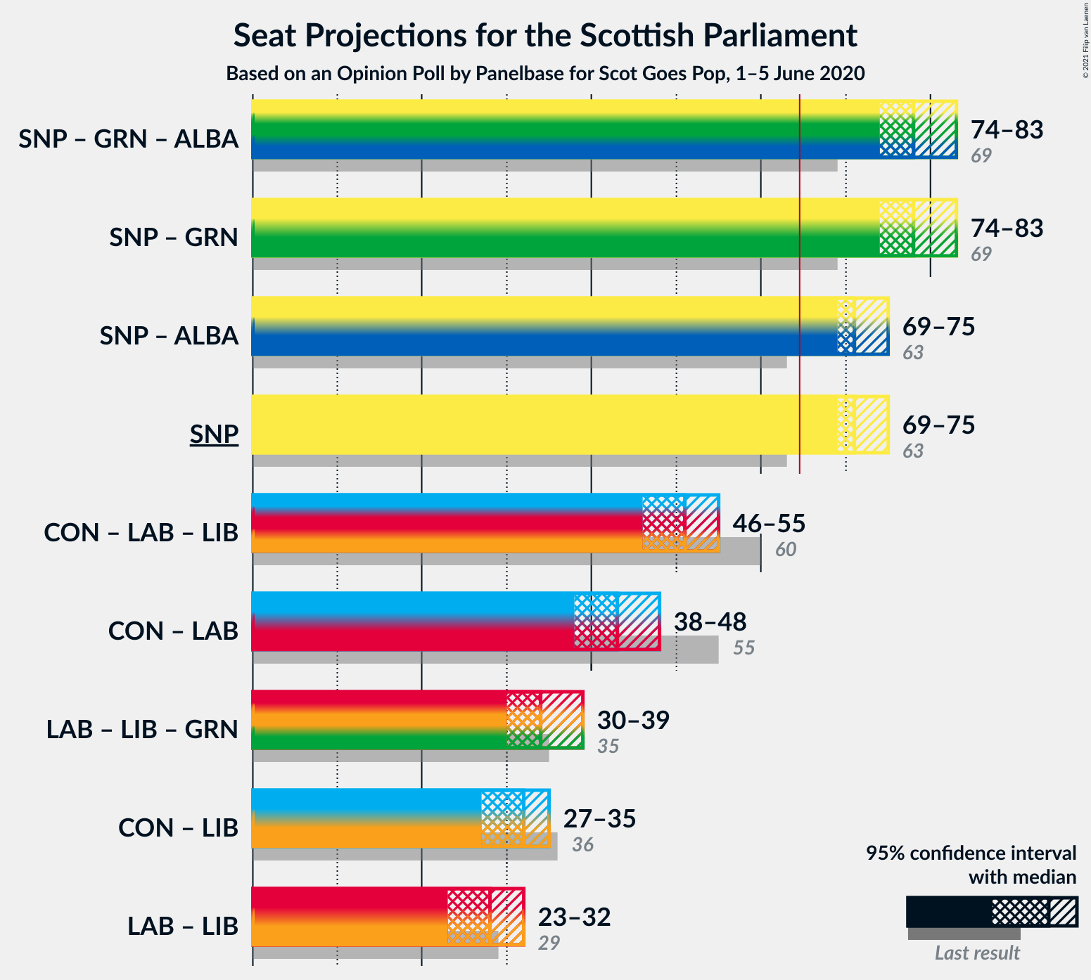 Graph with coalitions seats not yet produced