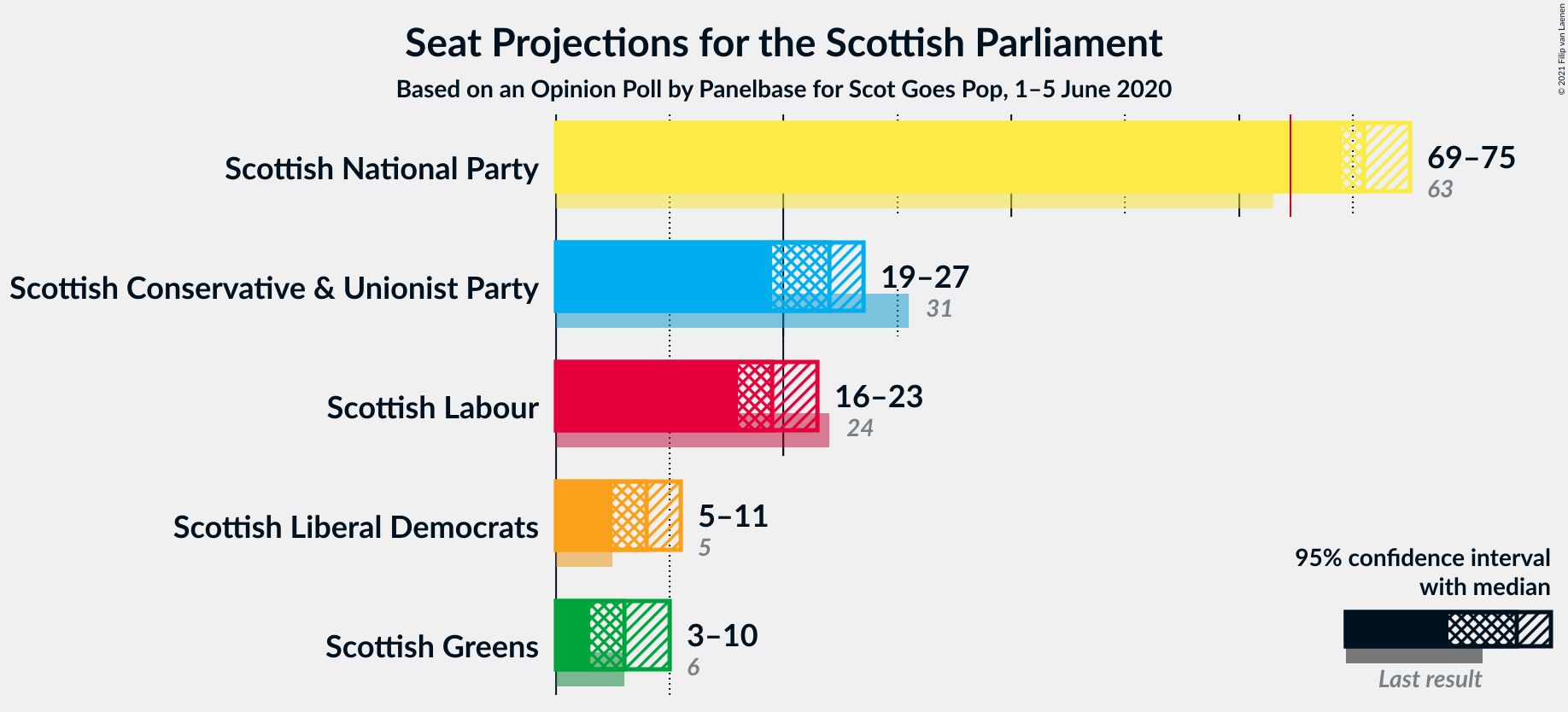 Graph with seats not yet produced