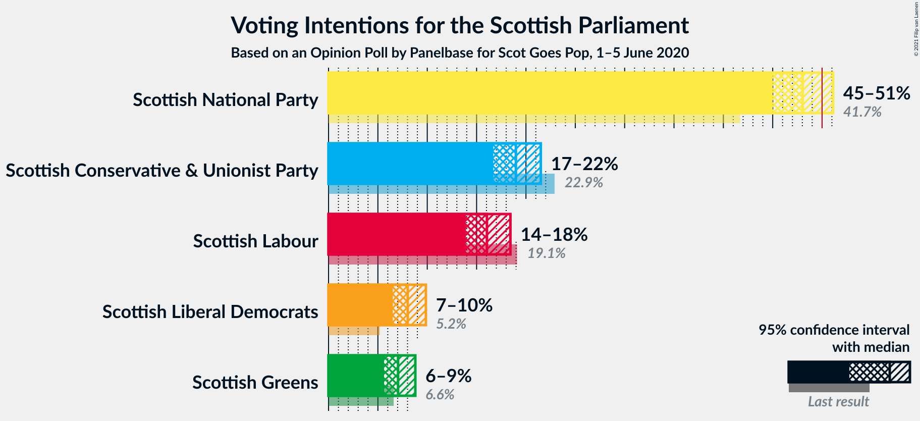 Graph with voting intentions not yet produced