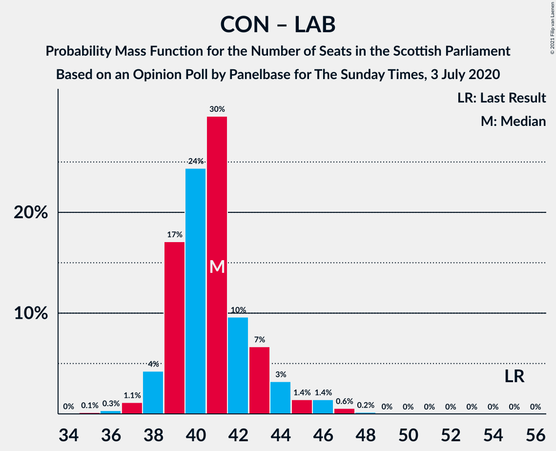 Graph with seats probability mass function not yet produced