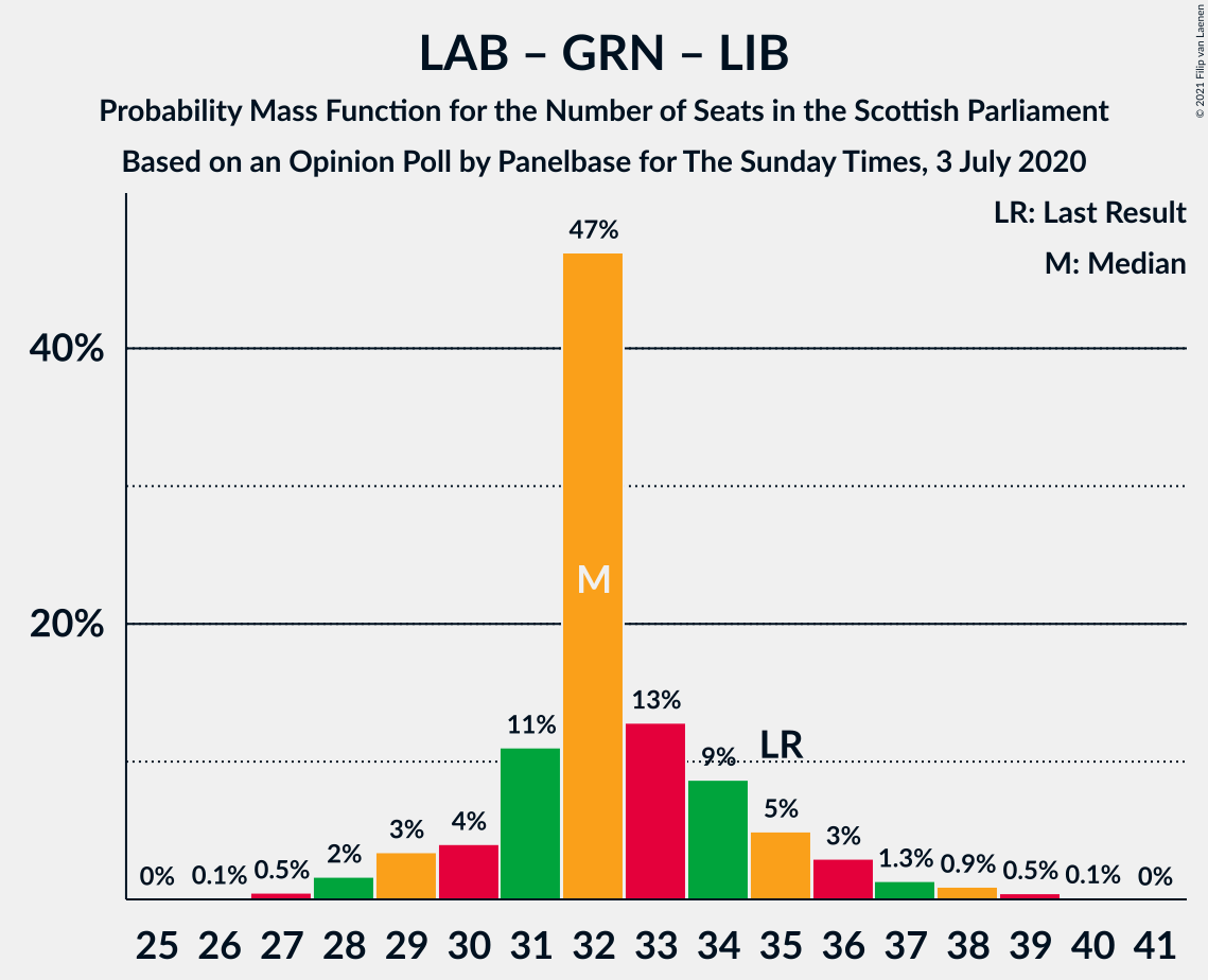 Graph with seats probability mass function not yet produced