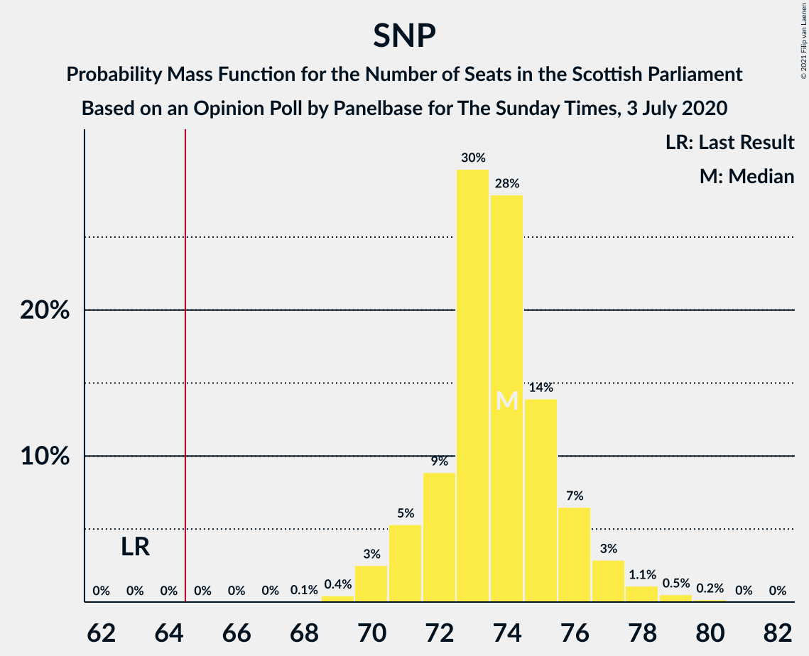 Graph with seats probability mass function not yet produced