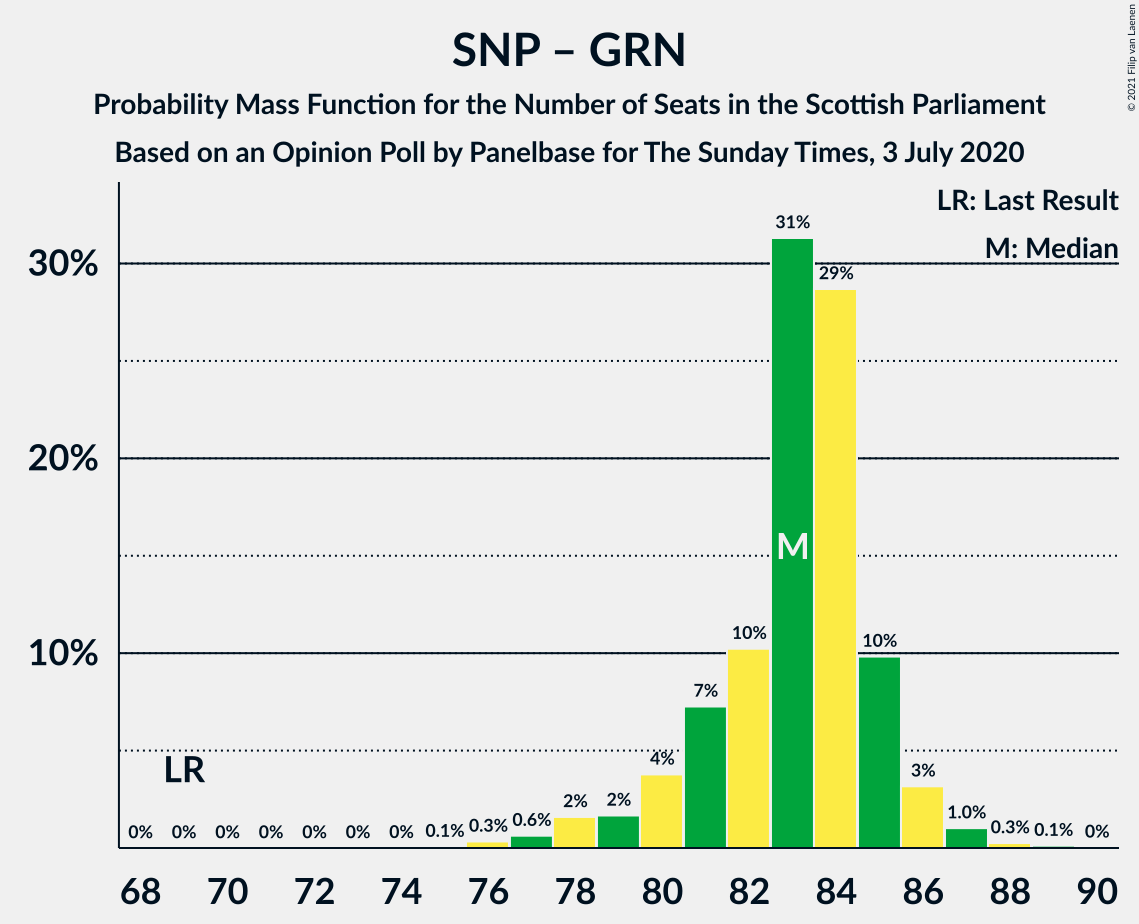 Graph with seats probability mass function not yet produced