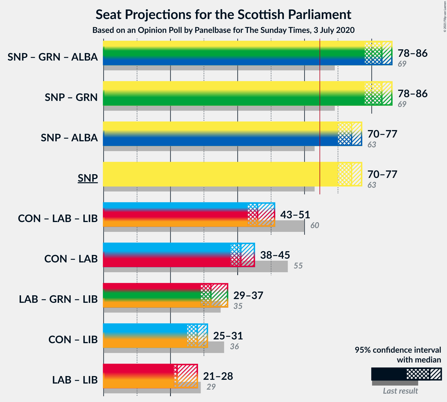 Graph with coalitions seats not yet produced