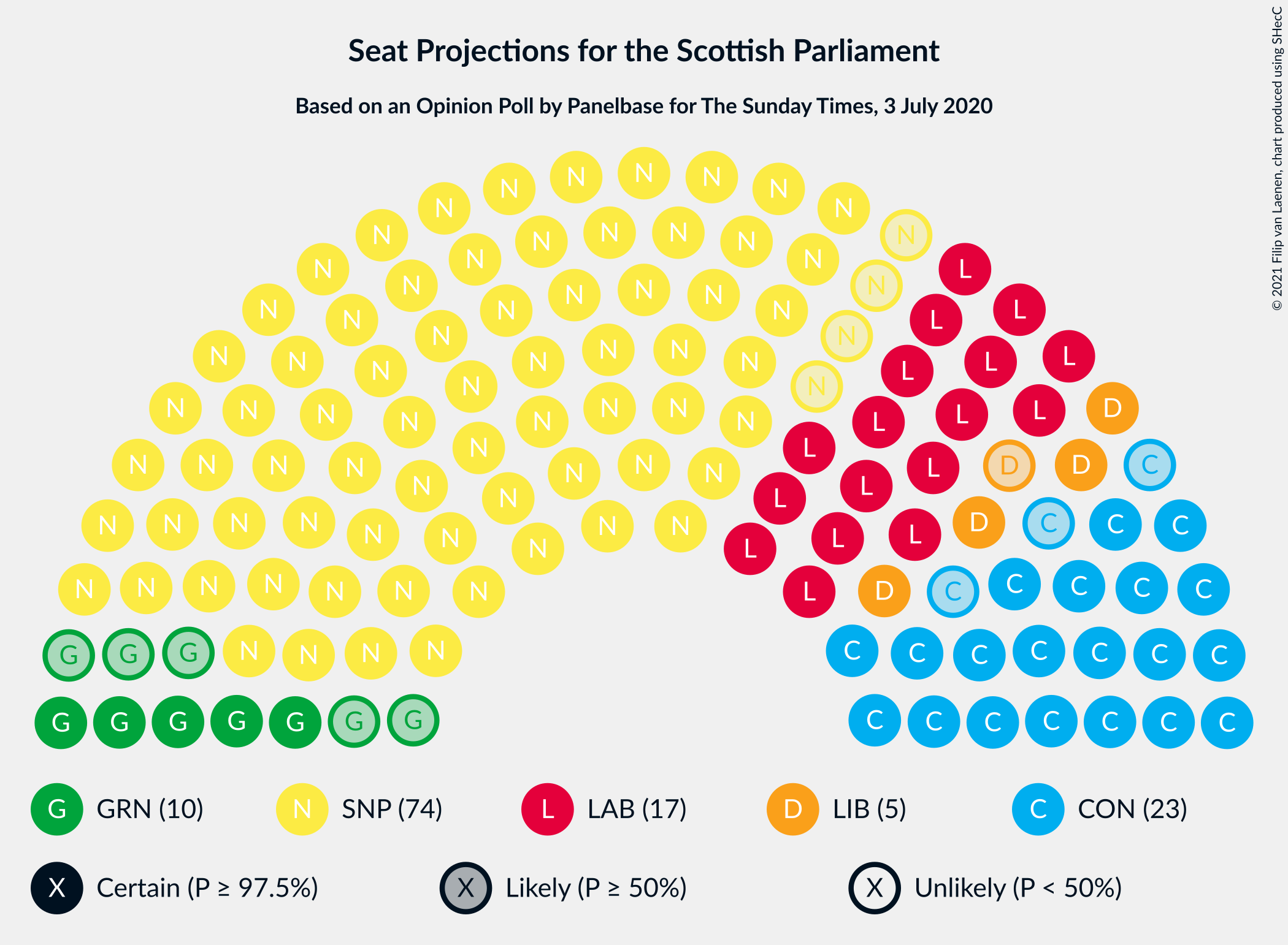 Graph with seating plan not yet produced