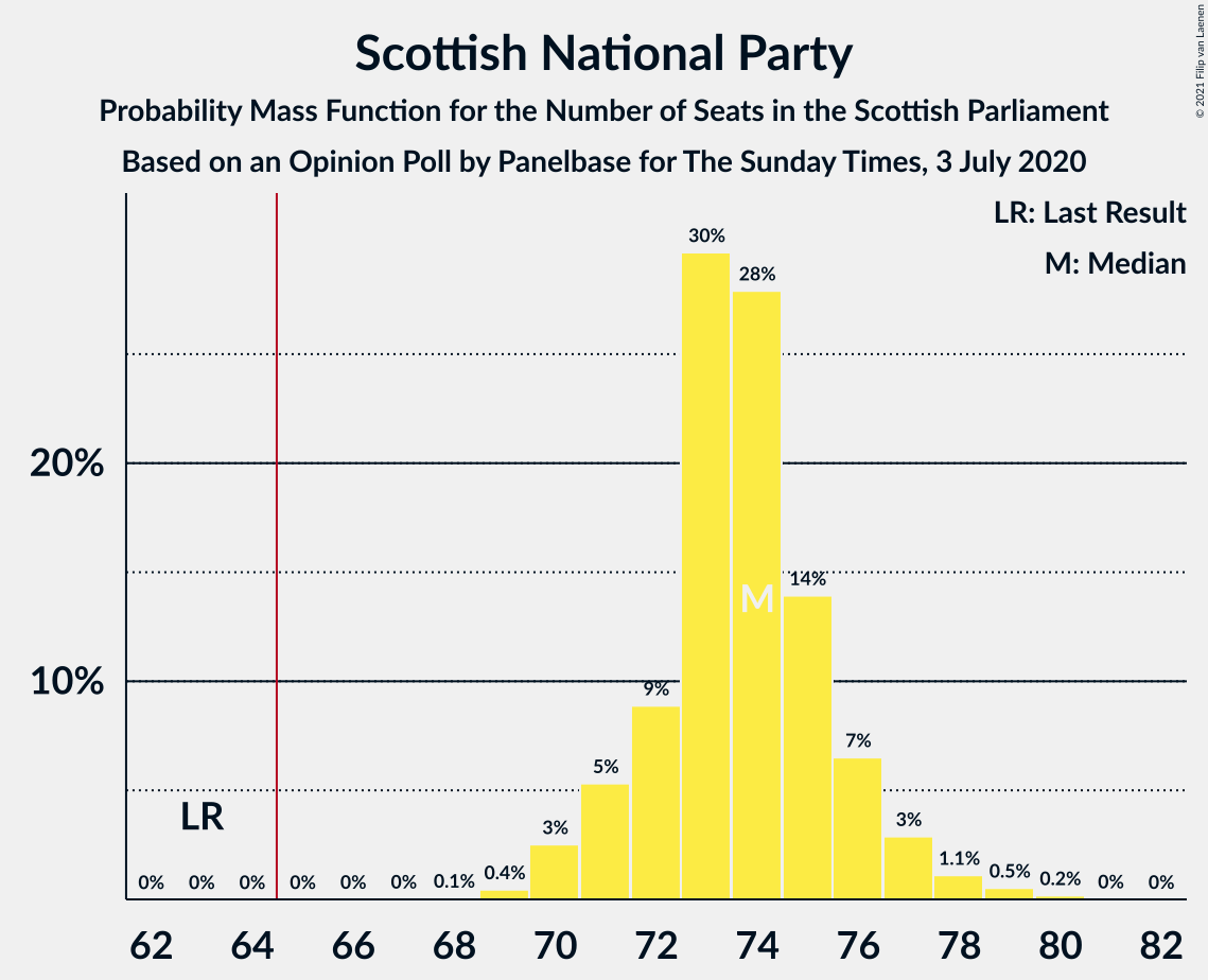 Graph with seats probability mass function not yet produced