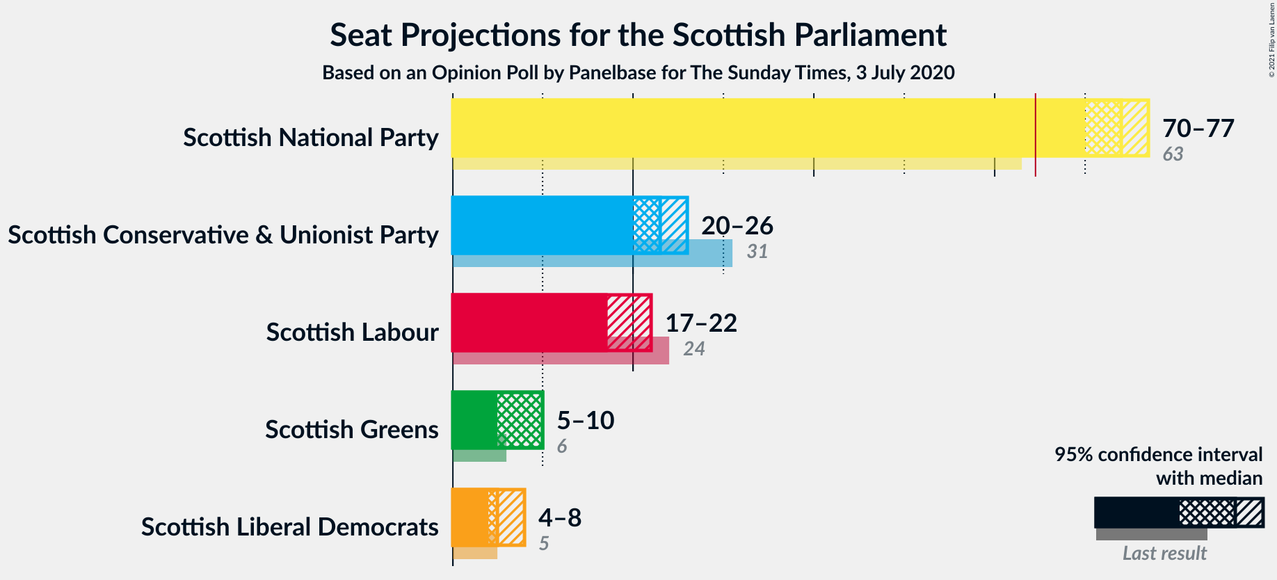 Graph with seats not yet produced