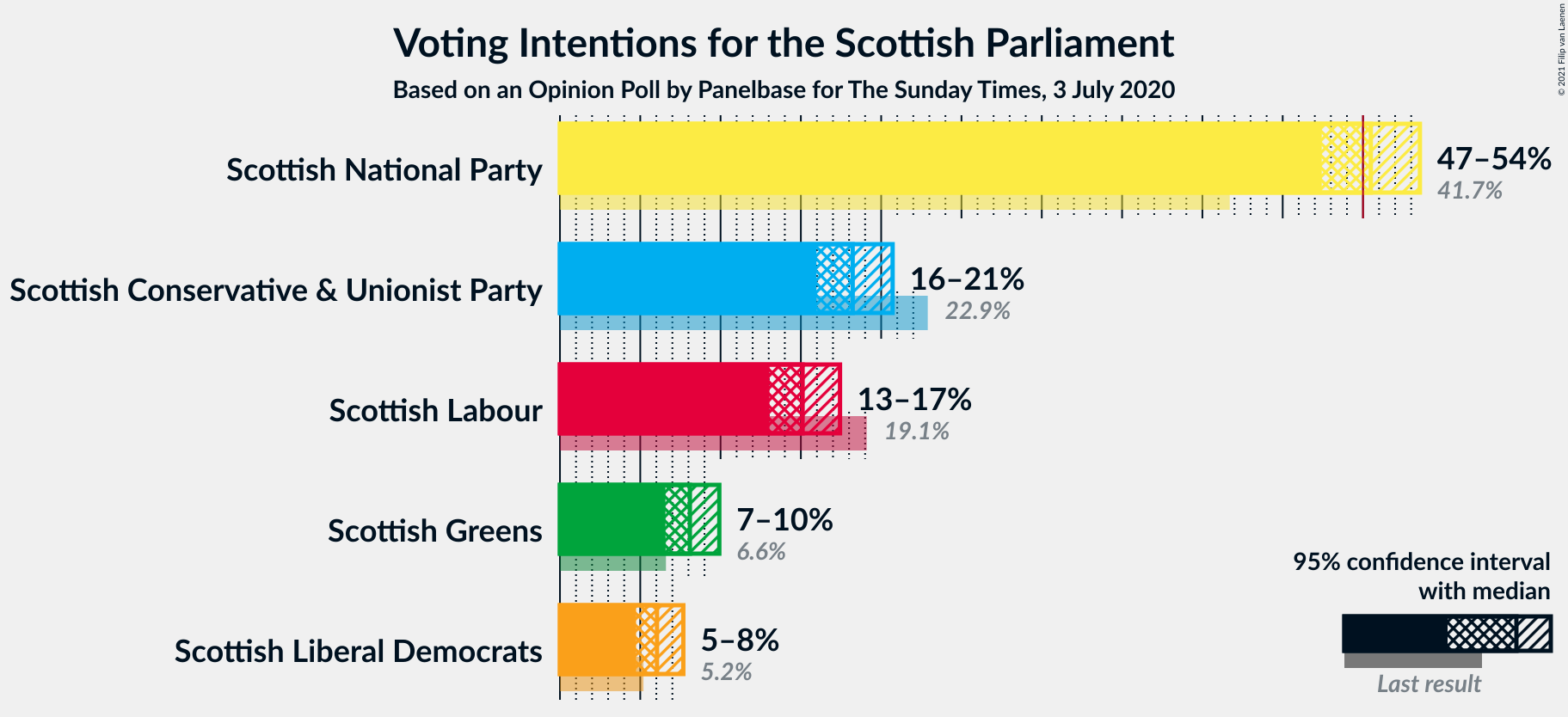 Graph with voting intentions not yet produced