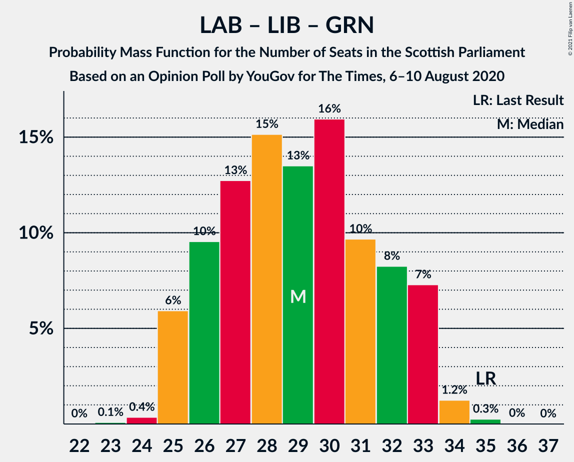 Graph with seats probability mass function not yet produced