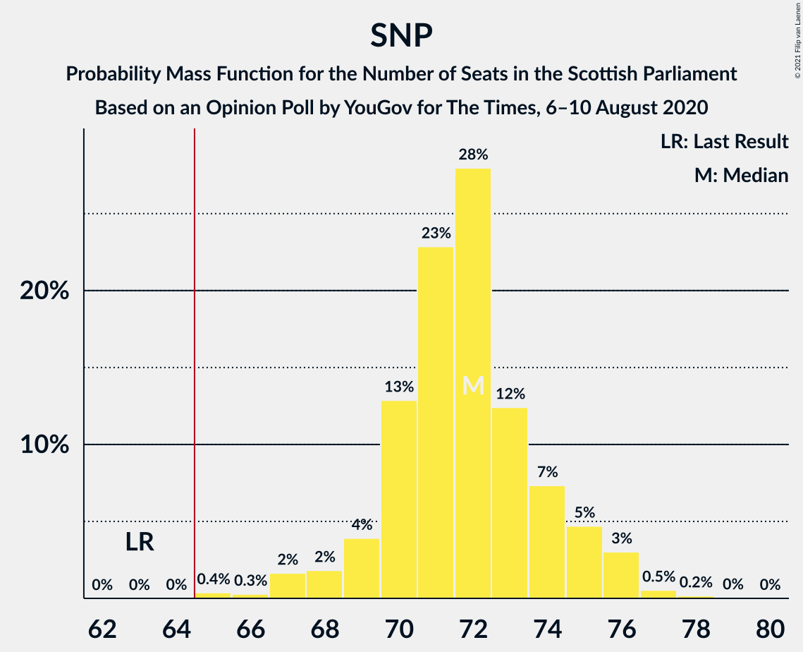 Graph with seats probability mass function not yet produced