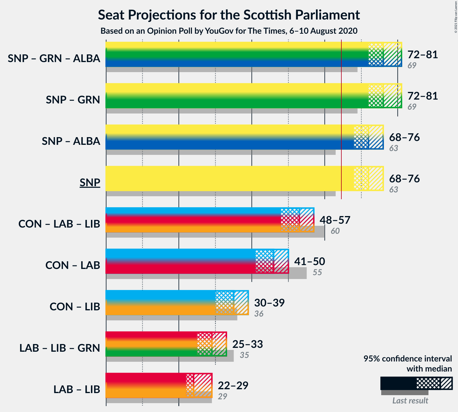 Graph with coalitions seats not yet produced