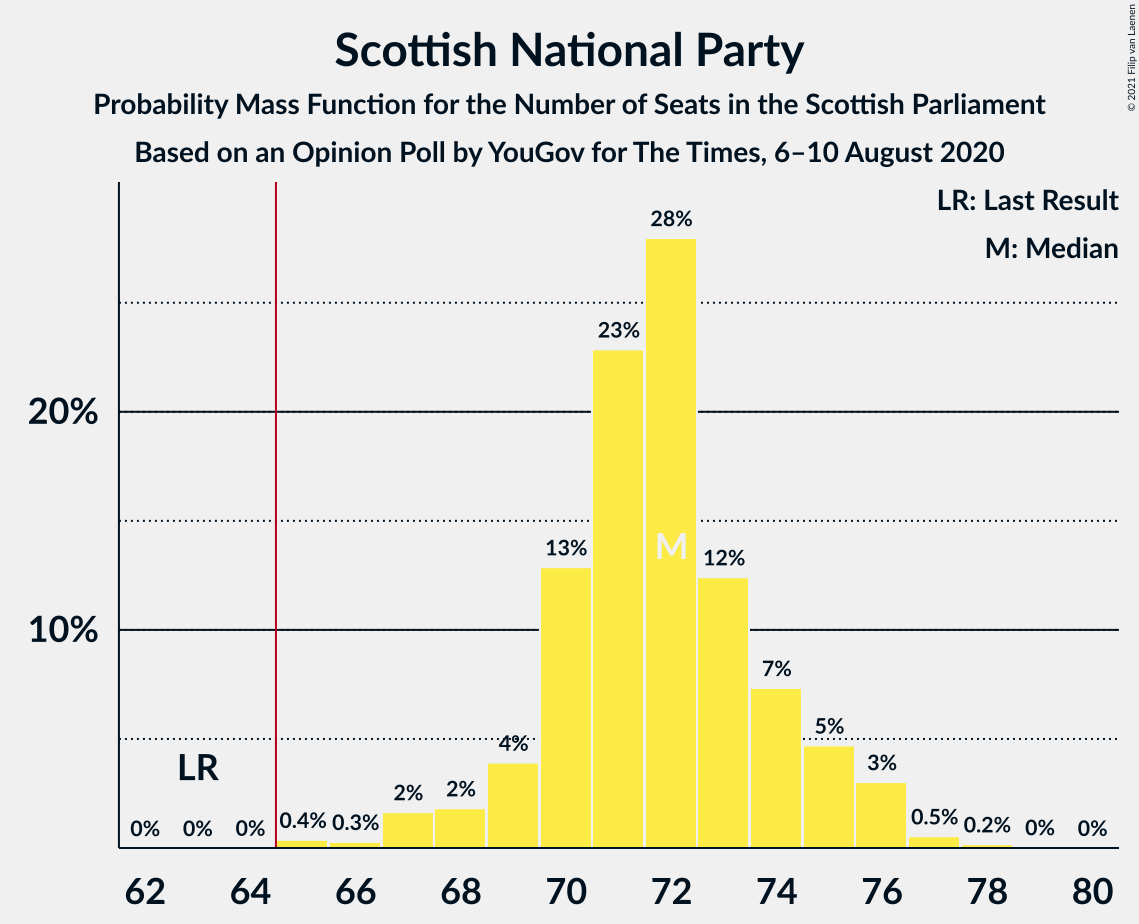 Graph with seats probability mass function not yet produced