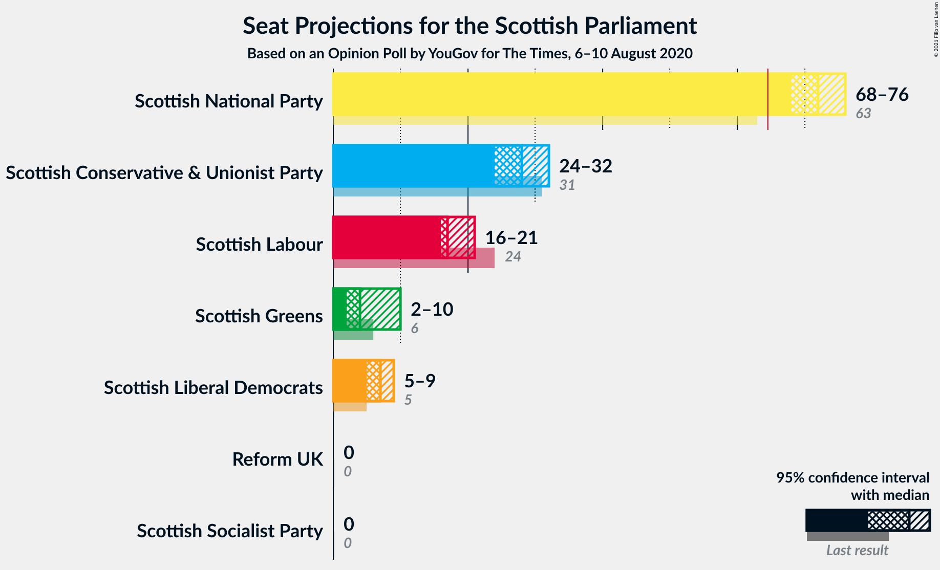 Graph with seats not yet produced