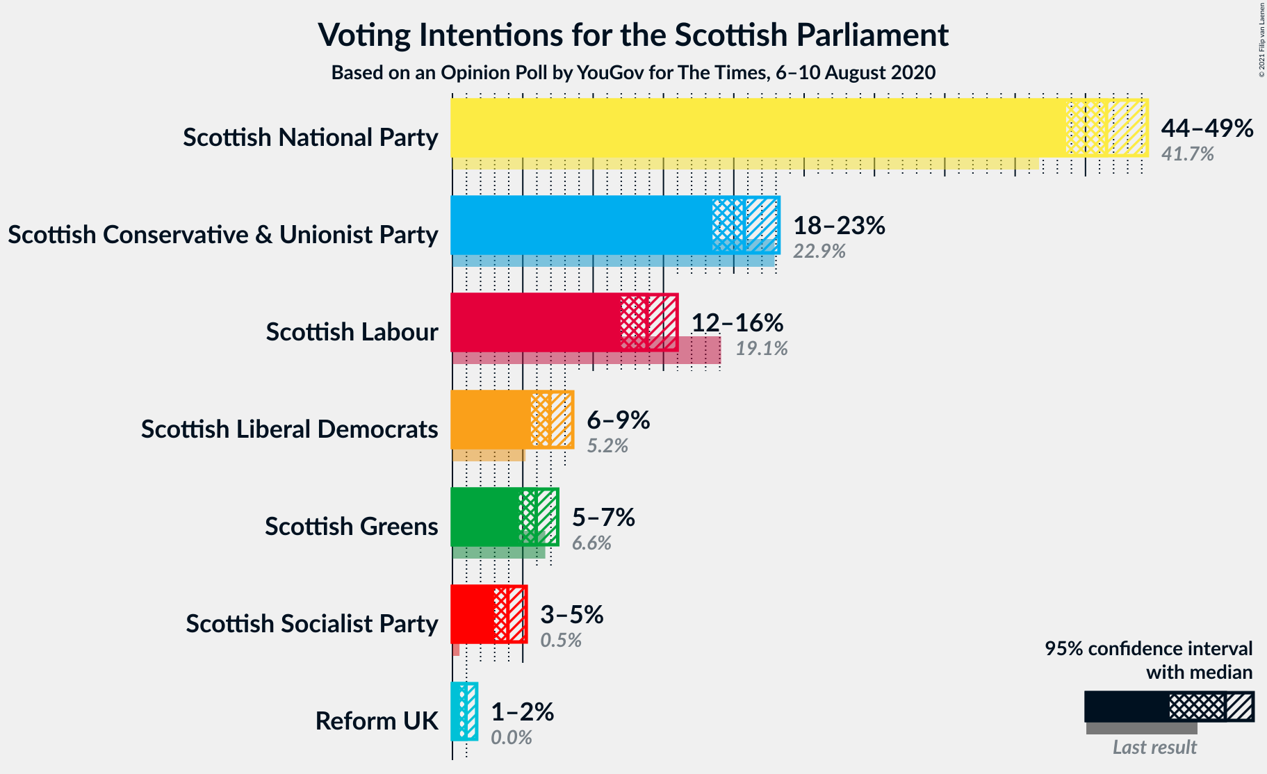 Graph with voting intentions not yet produced