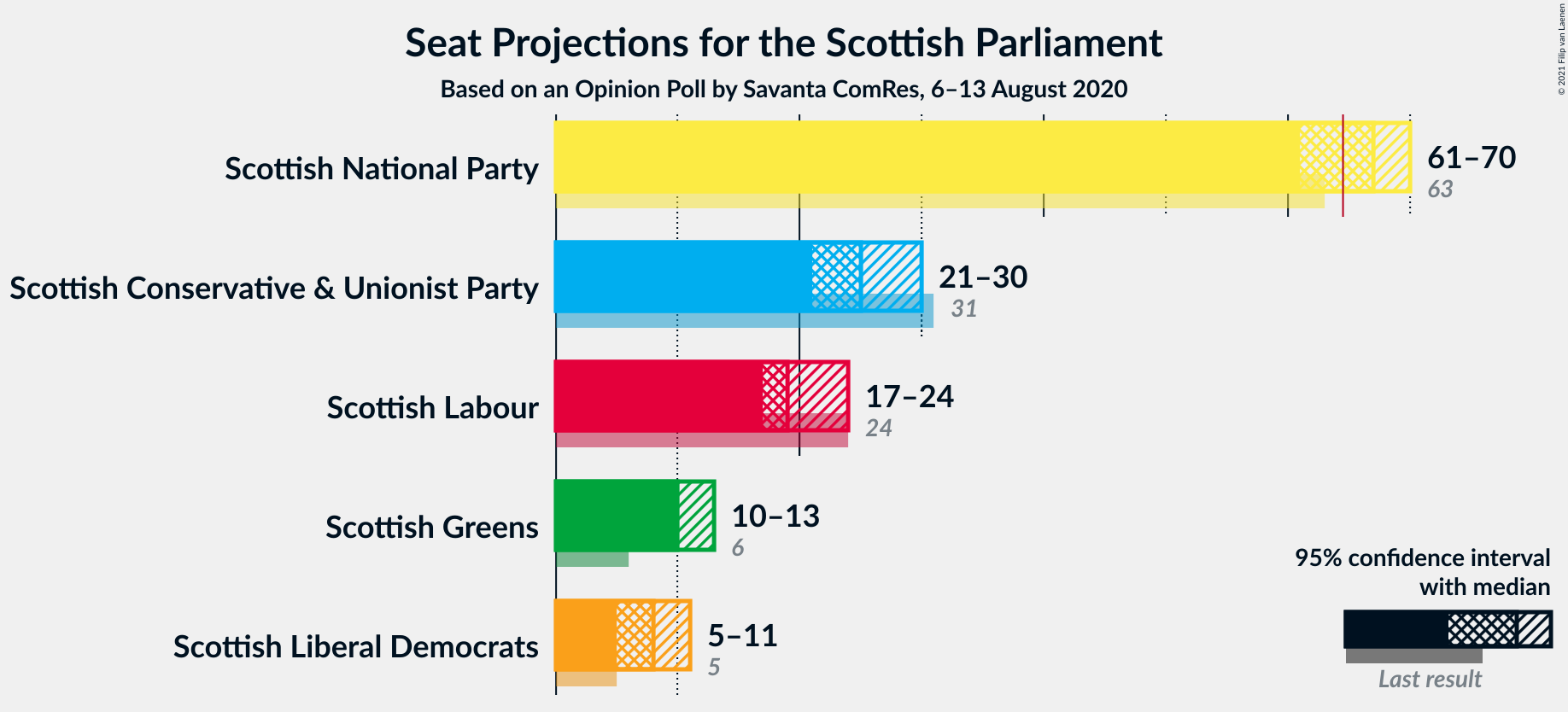 Graph with seats not yet produced