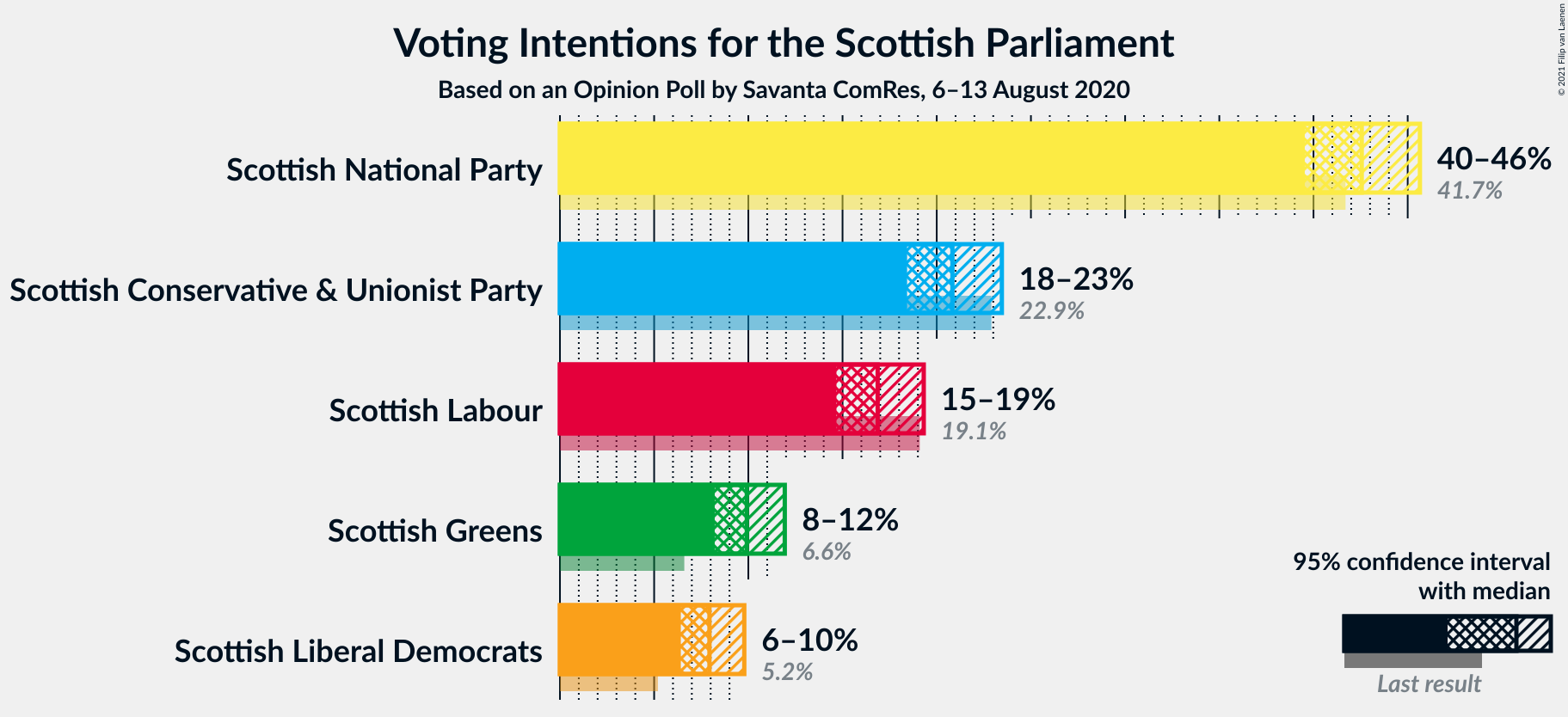 Graph with voting intentions not yet produced