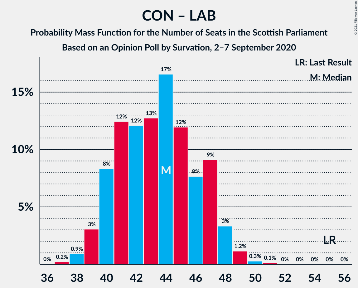 Graph with seats probability mass function not yet produced