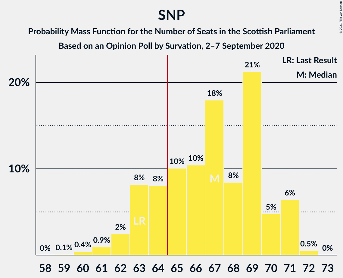 Graph with seats probability mass function not yet produced