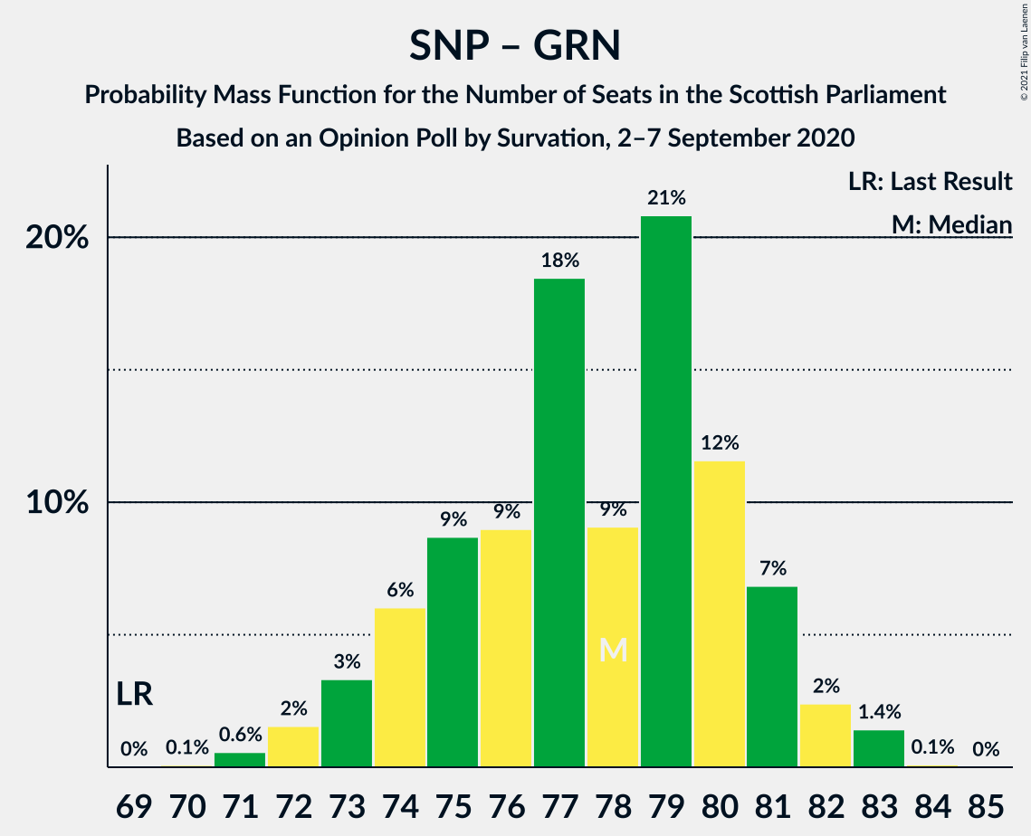 Graph with seats probability mass function not yet produced