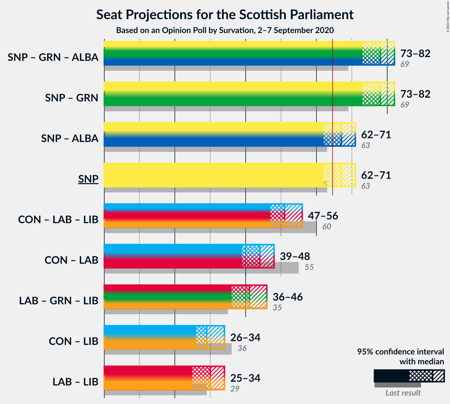 Graph with coalitions seats not yet produced