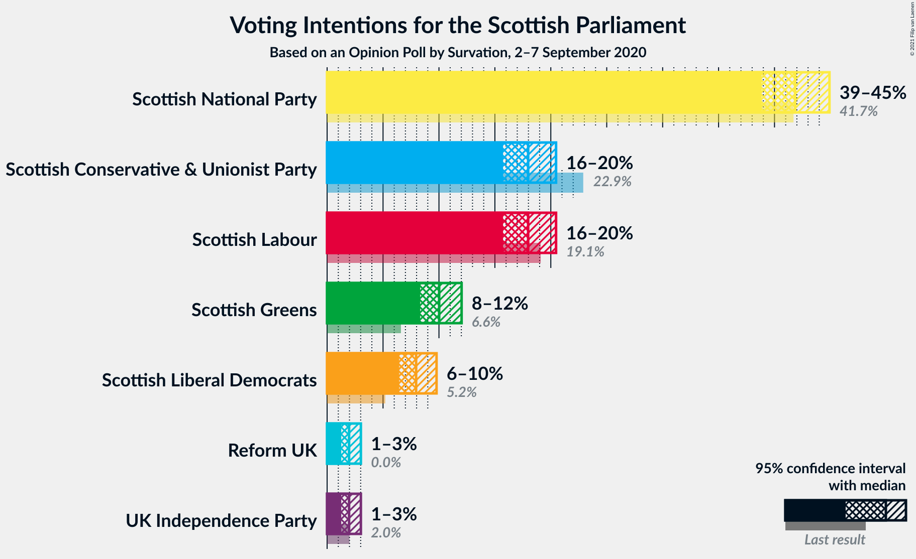 Graph with voting intentions not yet produced