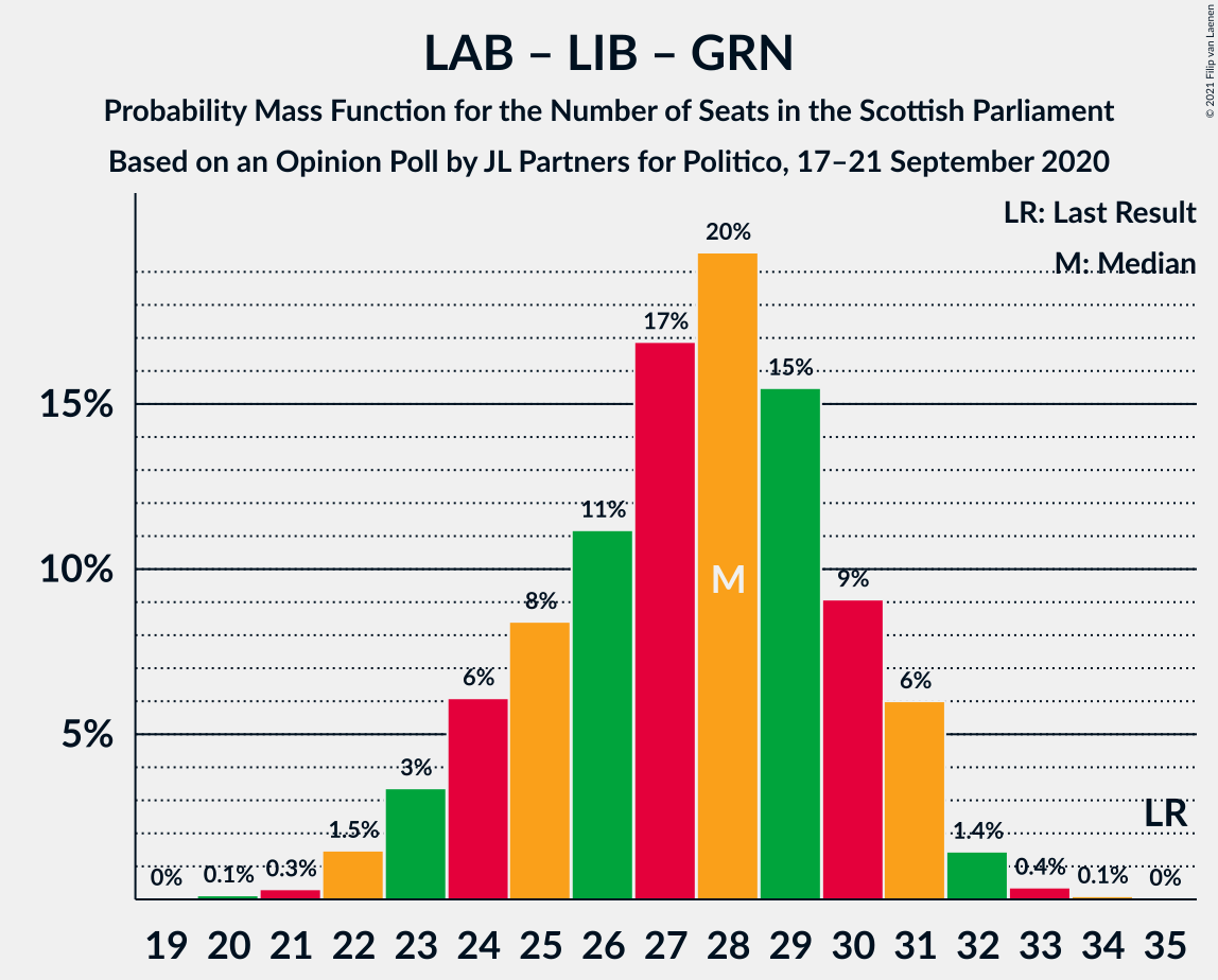 Graph with seats probability mass function not yet produced