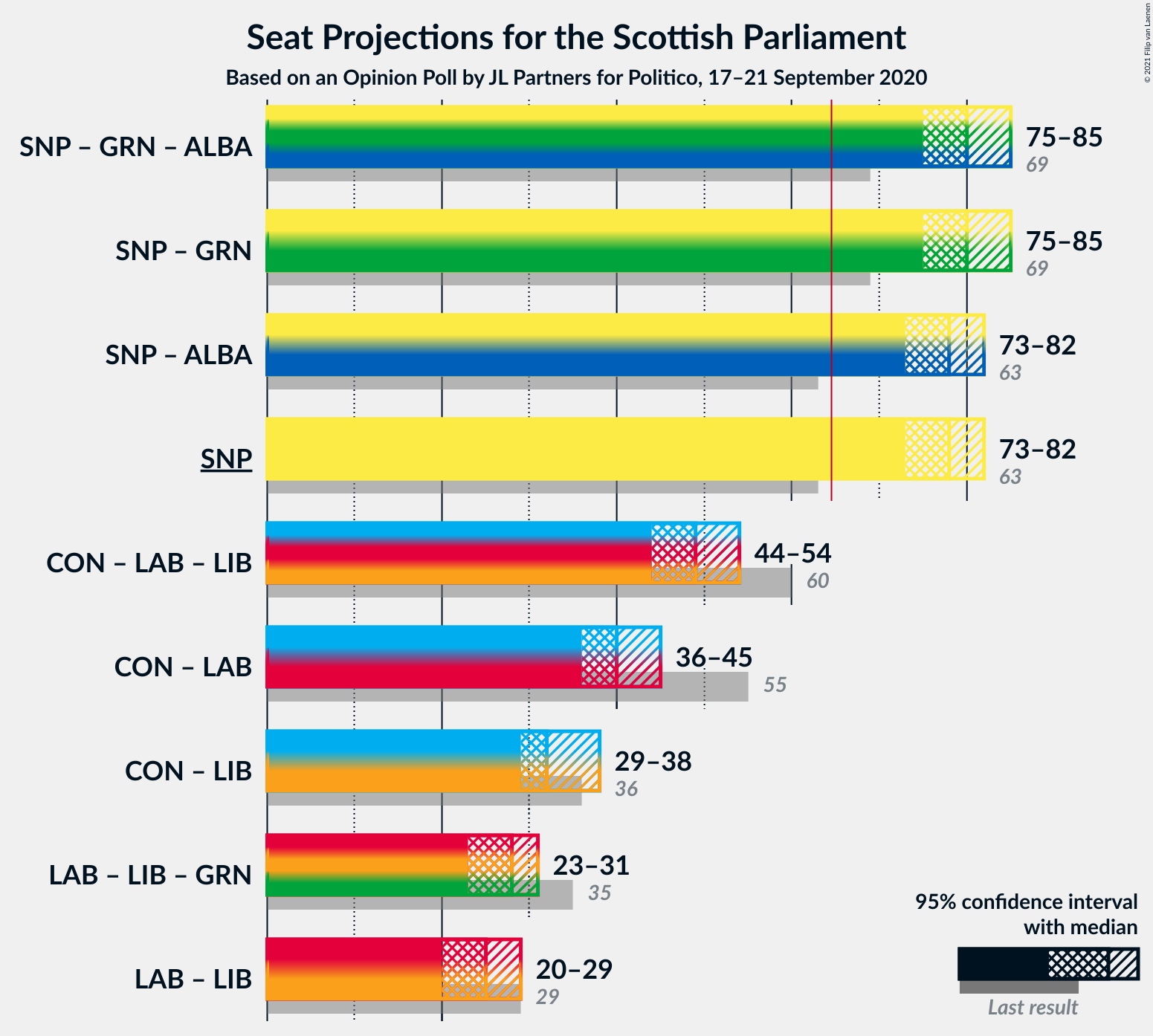 Graph with coalitions seats not yet produced