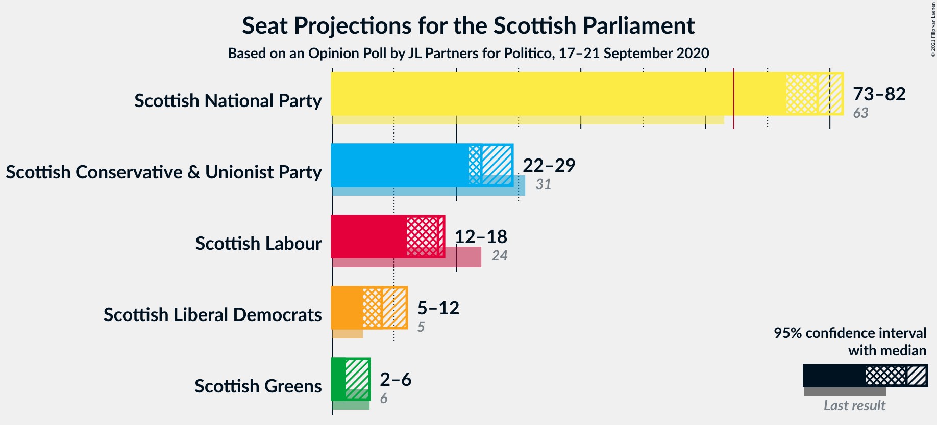 Graph with seats not yet produced