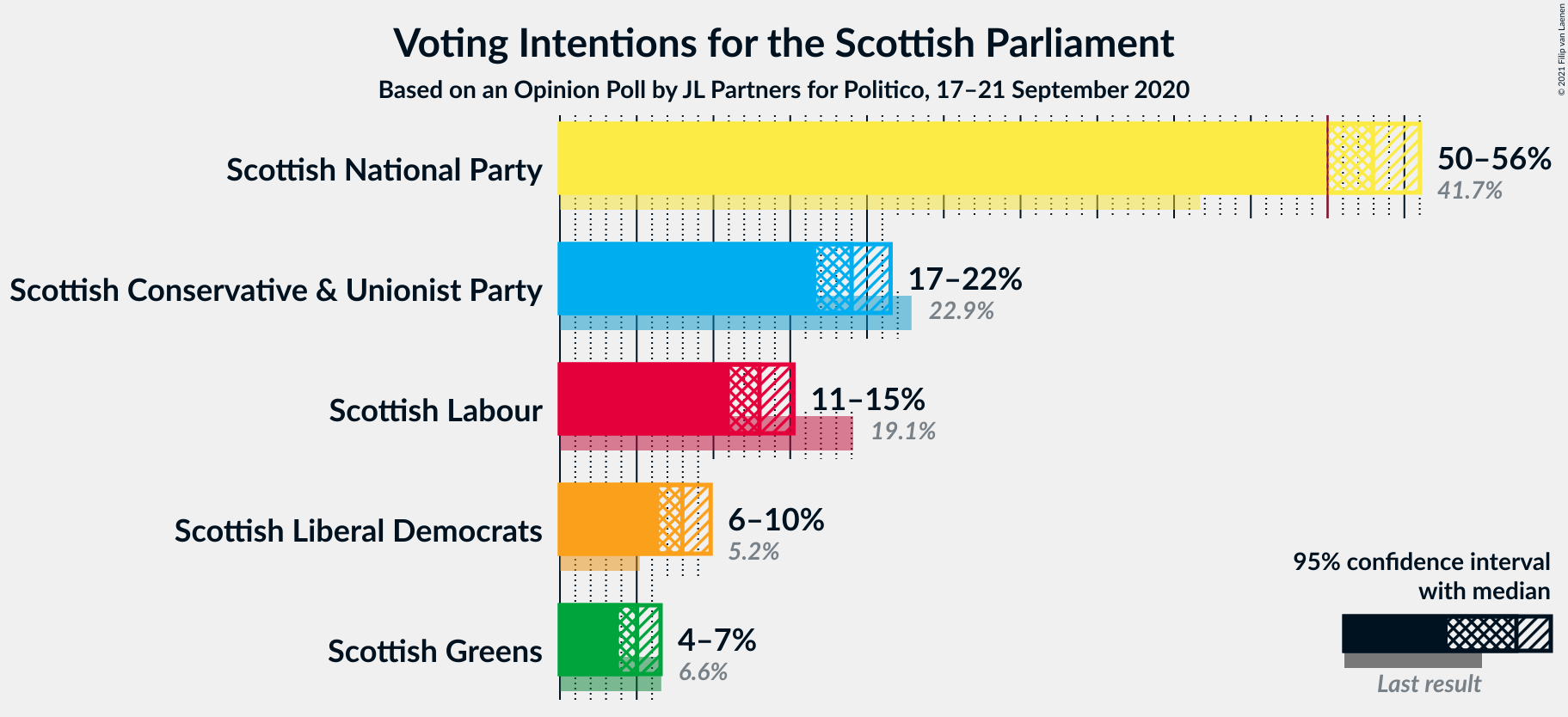 Graph with voting intentions not yet produced