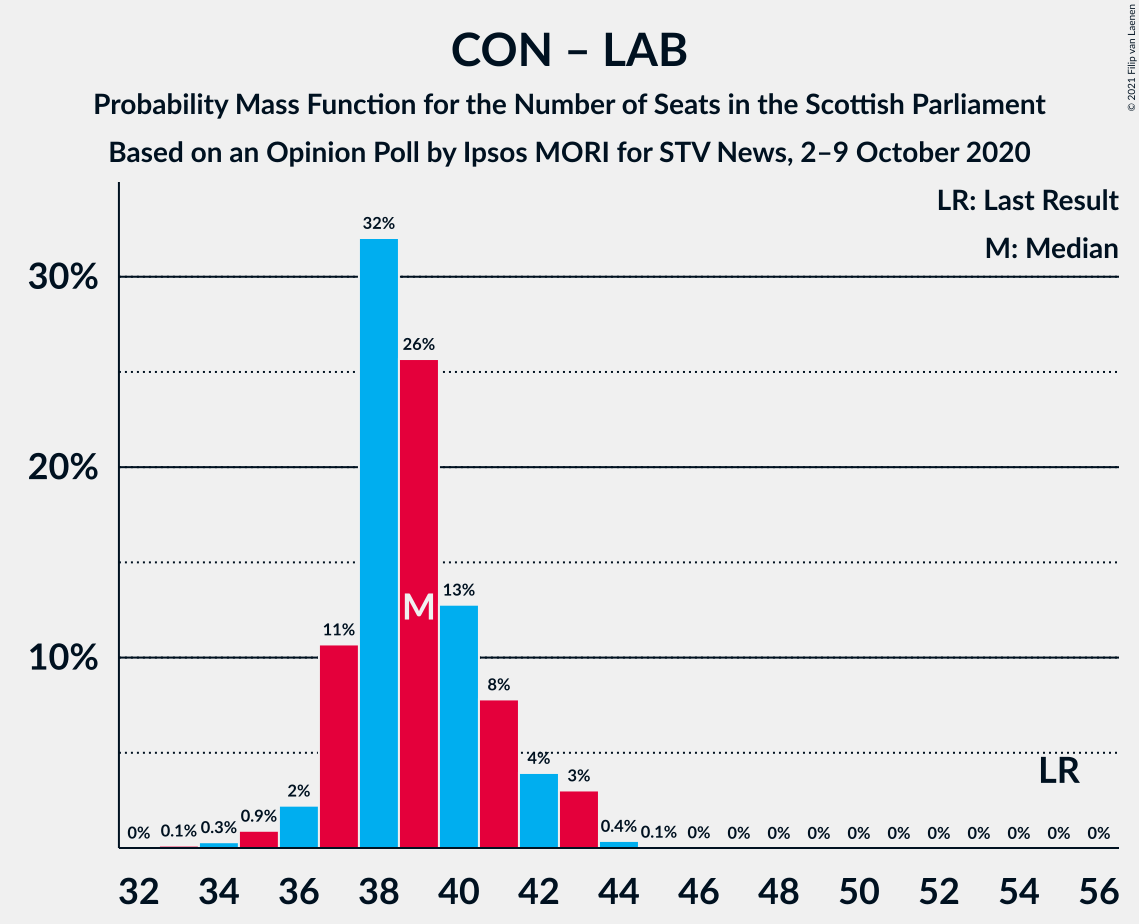 Graph with seats probability mass function not yet produced