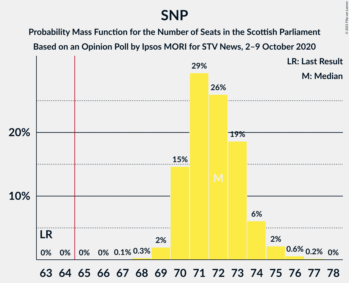 Graph with seats probability mass function not yet produced